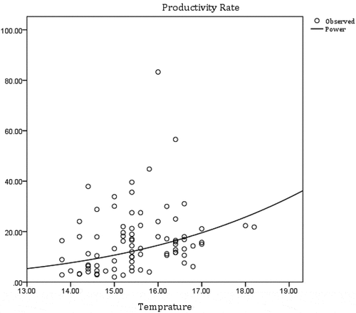 Figure 9. Effect of temperature on productivity rate hard (rock) excavation).