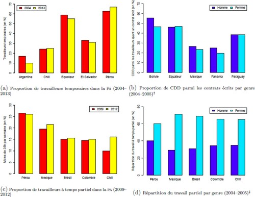 Figure 2. FAE pour travail temporaire en Amérique latine. Source : Auteurs, adapté de OIT (Citation2015).Note : +Données CEPALC. ++ Temps partiel correspondant à moins de 35 heures/semaine.