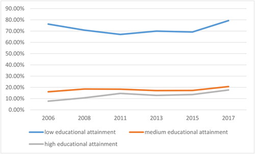 Figure 7. Proportion of household heads with different educational attainment.Source: CSS survey data from 2006 to 2017.