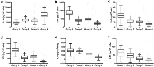 Figure 2. Differential expression of IL-10, TNF, IL-2 and IFN in the peripheral blood of patients with ICU-acquired sepsis (one-way ANOVA and Tukey’s test, * P value < 0.05 vs. Group 1).