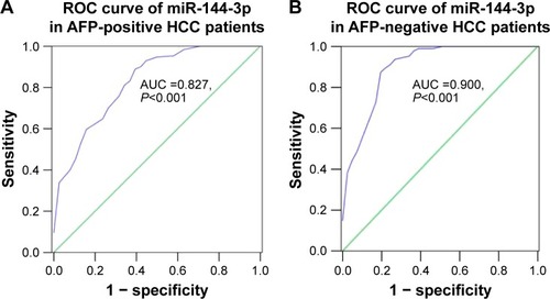 Figure 4 Diagnostic value of miR-144-3p in AFP-positive and AFP-negative HCC.
