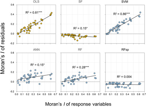 Figure 3. Relationships between SAC of each response (soil) variable and SAC of the model residuals. All SAC is represented by global Moran’s I. Each plot aggregates the findings of all individual study sites (supplementary Figure S3). the orange and sky blue colours indicate non-ML and ML methods, respectively. Linear regression models denoted by *** and * are significant at the level of p < 0.001 and p < 0.05, respectively. See supplementary Figure S3 for the results obtained by examining variations in the SAC of the residuals separately for each study site.