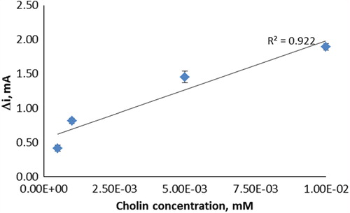 Figure 5. The calibration curve of the choline biosensor (in pH 6.0 phosphate buffer and at a 0.4-V operating potential, 25°C) (n = 3).