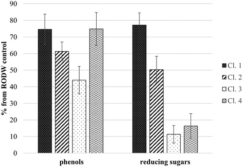 Figure 4. Average content of reducing sugars and total phenolics for the subsets of endophytic fungal isolates belonging to the clusters designated in Figure 3. The contents of sugars and phenolics were measured at the end of small volume fermentations and are presented as % of the initial RODW content.