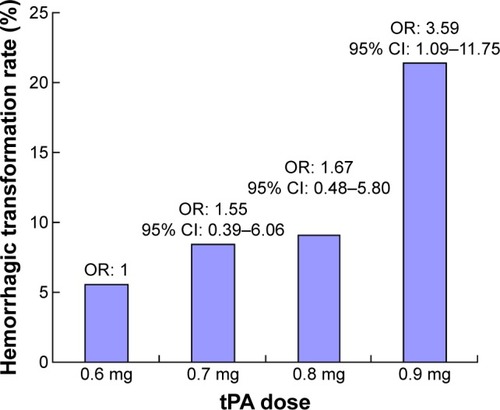 Figure 2 Hemorrhagic transformation rate at each dosage of tPA (P=0.02).