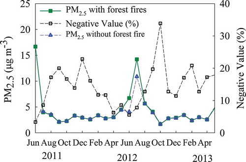 Figure 2. Monthly average TEOM40 PM2.5 concentrations (µg m−3) with and without forest fires and percentage of hourly concentrations with all negative values for the residential Fort McMurray site (AMS 6) from June 2011 to May 2013. The data completeness criteria are: (1) the daily 24-hr PM2.5 concentration is only valid if at least 75% (18 hr) of the 1-hr concentrations are available on the given day; and (2) there are at least 75% valid daily 24-hr PM2.5 concentrations in the month.