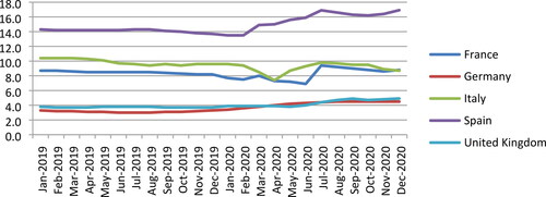 Figure 1. COVID-19 and unemployment in Europe.Source: Author's calculations.