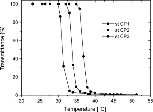 Figure 2. Temperature-dependent turbidity measurements of statistical copolymers from CPOxa and MEtOxa.