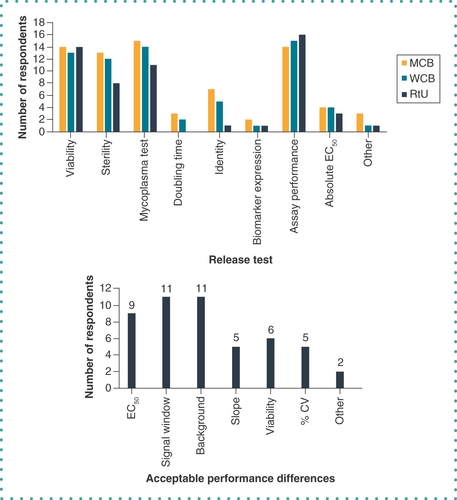 Figure 2. List of most common criteria used in the industry to assess (A) the quality of RtU cell banks, (B) along with the criteria used for cell bank release. CV: Coefficient of variation; EC50: 50% effective concentration; MCB: Master cell bank; RtU: Ready-to-use; WCB: Working cell bank.