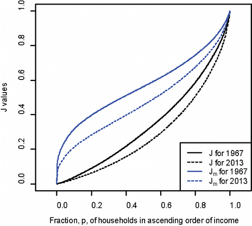 Figure 6. The J and Jm curves for the U.S. income distribution in 1967 and 2013.