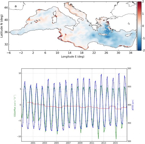 Figure 1.7.5. (a) Anomalies during 2016 (relative to the climatology reference shown in Fig. 1.7.4) of net sea-to-air CO2 flux (mol. C/m2/year) derived from the product reference 1.7.2. (b) Monthly (green line) and annual mean (red line) sea-to-air CO2 fluxes (mmolC/m2/d, first axis, positive values represent a flux from the ocean to the atmosphere, i.e. outgassing) and monthly ocean partial pressure of CO2 (pCO2, [ppm], blue line, second axis) for the years 1999–2016. Values refer to spatial averages over the entire Mediterranean Sea basin, and are derived from product no. 1.7.2.