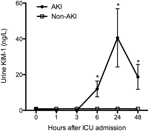 Figure 3. Changes of human kidney injury molecule type 1 (KIM-1) levels at various time points after ICU admission in septic AKI and non-AKI patients. Two-way ANOVA followed by Bonferroni post hoc test was used here. Note: *p < 0.05.