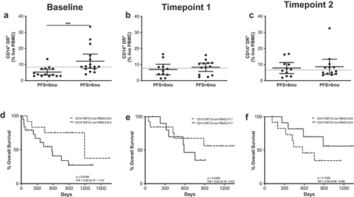 Figure 5. CD14+HLA-DR+ cells predict MOS and PFS. (a–c) Frequencies of CD14+HLA-DR+ cells in patients with long and short PFS at baseline (a), timepoint 1 (b) and timepoint 2 (c). Each dot represents an individual patient, the dashed line represents the cutoff point that divides each parameter into high and low as calculated using Cutoff Finder software; mean ±95% CI are represented. Unpaired Mann-Whitney U test: ***, P < .001. (d–f) Kaplan-Meier survival analysis baseline (d), timepoint 1 (e) and timepoint 2 (f) after cutoff determination.