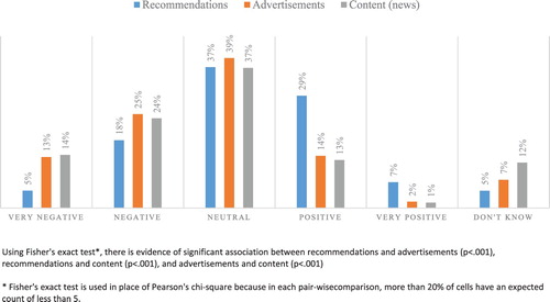 Figure 1. Distribution of attitudes for each of algorithm-driven recommendations, advertisements, and contents (news) (N = 1048).