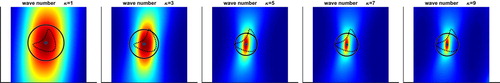 Figure 9. The reconstructions of the kite with different wave numbers κ=1,3,5,7,9 for a fixed backward-scattering limited aperture data (Γs=[3π/8,5π/8] and Γm=[π/4,3π/4]).