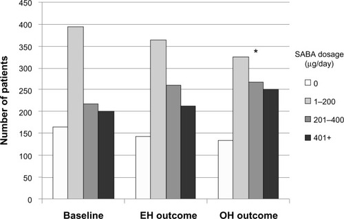 Figure 2 Comparison of average daily SABA dosages between baseline and outcome years for the matched treatment groups.