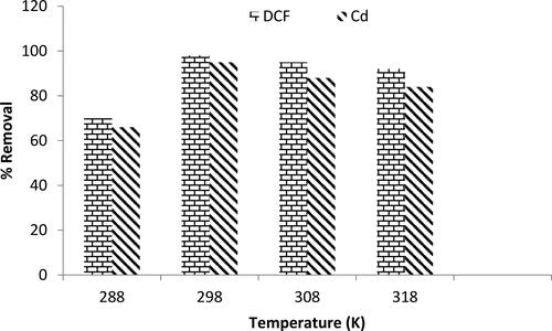 Figure 11. Influence of temperature on the percentage removal of diclofenac sodium and Cd2+ at pH = 7, C0=25mg L−1, adsorbent dose = 0.1 g and time = 3h.