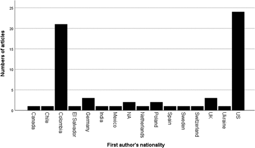 Figure A6. Number of articles by first author’s nationality. NA = No information found.