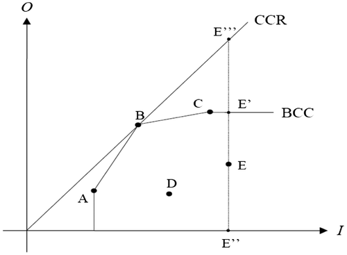 Figure 1. DEA production boundary.