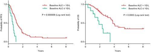 Figure 1 Kaplan-Meier survival curve for PFS and OS according to baseline ALC (> 1G/L vs ≤ 1 G/L) in patients with MBC treated with trastuzumab combined with chemotherapy.