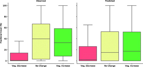 Figure 6. Boxplots of LiDAR-derived fractional cover measurements, comparing Alpine Treeline Ecotone (ATE) canopy cover change classifications. On the left, observed change classes, and on the right, change classes predicted in the random forest model. In both conditions, fractional cover in the vegetation increase class is significantly higher than the in the vegetation decrease class.