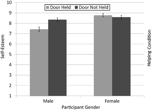 Figure 2 The effects of participant gender and helping condition on self-esteem. Error bars represent one standard error.