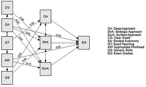 Figure 1. Path plot of associations between learning environment factors and exam grades mediated by study approaches.Note. p < 0.05 for all displayed pathways.