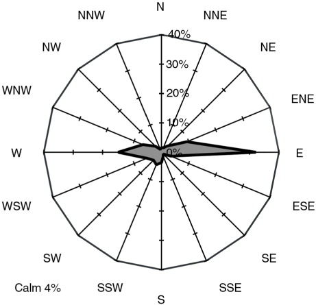 Fig. 2 Wind rose for the days with precipitation events in Hornsund.