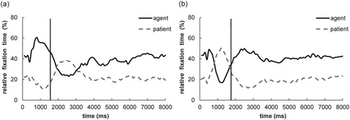 Figure 3. Relative fixation time during the picture presentation for (a) canonical SOV utterances and (b) scrambled OSV utterances in Japanese. The black vertical lines represent speech onset. (Adopted from Takeshima et al., Citation2014).