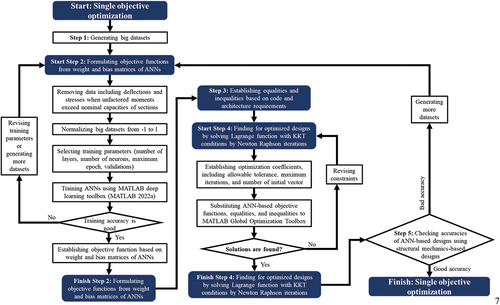 Figure 1. Flow chart for designing prestressed pipe rack using the ANN-based Hong-Lagrange algorithm.