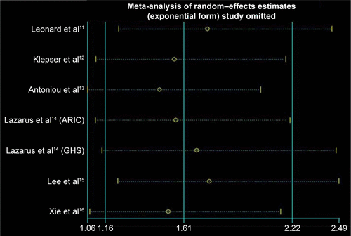 Figure S1 Sensitivity analysis.