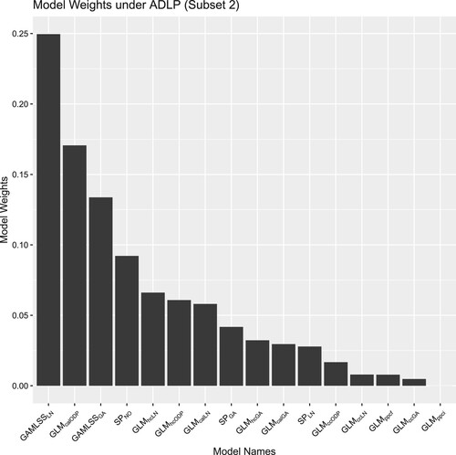 Figure A8. Combination Weights in Subset 2 under optimal ADLP (20×20 triangle).