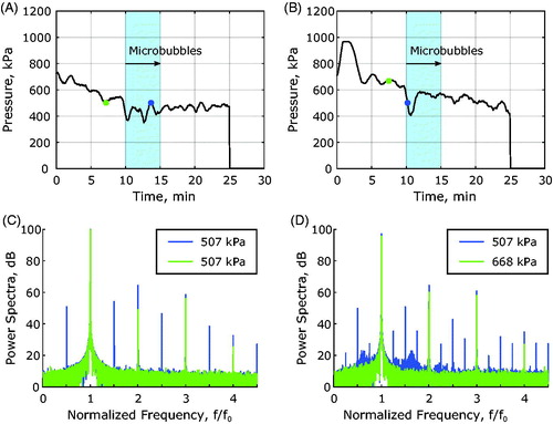 Figure 6. Cavitation spectra obtained during MRgFUS hyperthermia in combination with microbubbles. (A) Pressure at the focus as a function of time during the hyperthermia exposure and example cavitation spectra overlaid upon one another at two time points, one before microbubble injection (green circle) and one after microbubble injection (blue circle) are displayed in (C). (B) Pressure as a function of time during the hyperthermia exposure and example cavitation spectra overlaid upon one another at two time points, one before microbubble injection (green circle) and one after microbubble injection (blue circle) which resulted in inertial cavitation are displayed in (D).