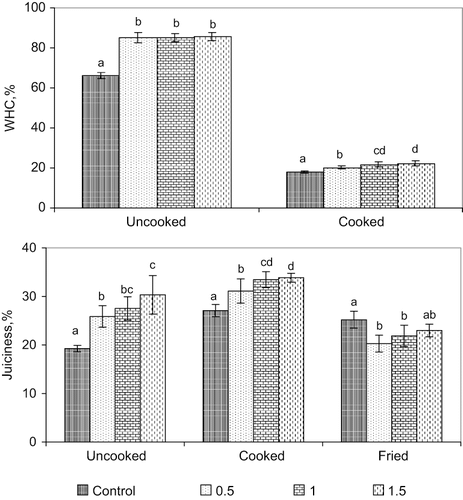 Figure 3 Effect of incorporation of different levels of carrageenan and (8.0%) oat flour on WHC and juiciness of the uncooked, cooked, and fried meat kofta. Treatment with different superscript differ (P < 0.05).