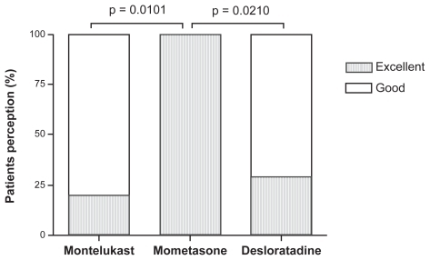 Figure 1 Parents’ symptoms perception after treatment with montelukast, mometasone, or desloratadine. All parents related excellent (black bars) or good (white bars) improvement.*P = 0.0101, **P = 0.0210.