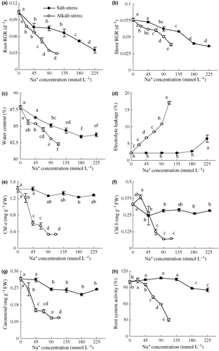 Figure 3 Effects of salt and alkali stresses on (a) under ground and (b) above ground relative growth rate (RGR), (c) water content, (d) electrolyte leakage, (e) chlorophyll a, (f) chlorophyll b, (g) carotenoid content and (h) root system activity. Salt stress: NaCl : Na2SO4 = 1:1, pH 6.6–6.95; alkali stress: NaHCO3 : Na2CO3 = 1:1, pH 9.77–9.96. The values are the means of five replicates. Means followed by different letters in the same curve are significantly different at P ≤ 0.05 according to a least significant difference test. FW, fresh weight.