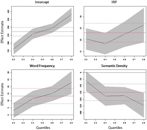Figure 3. Experiment 1. Quantile regression plots of real word response latencies for the effects of Inflectional Rhyme Pattern (IRP), Word Frequency, and Semantic (Neighbourhood) Density. Each dot represents the slope coefficient (y-axis) for the quantile indicated on the x-axis. The red lines indicate the least squares estimate and its confidence interval.