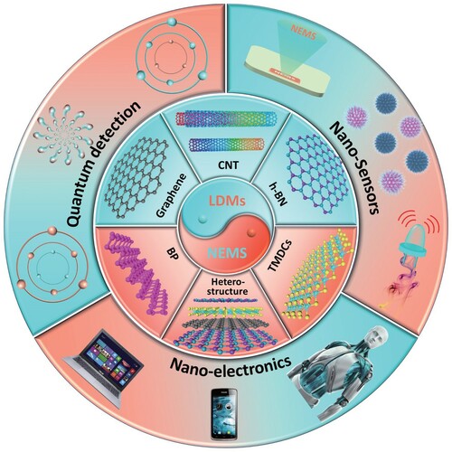 Figure 1. LDMs-based NEMS resonators in this review. The availability of diverse LDMs enabled NEMS resonators in sensings, electronics and quantum detection applications. Fundamentally, the working mechanisms, actuation and detection of representative LDMs-based NEMS resonators are included in succession.