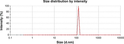 Figure 5 Particle size distribution for amoxicillin nanospheres.