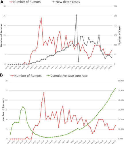 Figure 7 The number of rumors compared with new death cases (A) and cumulative case cure rate (B) from January 10 to February 29, 2020.