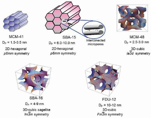 Figure 8. Models of various mesoporous structures with pore diameters and symmetry. Figure adapted from reference [Citation131]