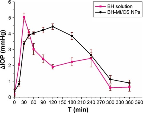 Figure 11 The pharmacological response (the decrease in IOP, ∆IOP) versus time profiles for BH solution and BH-Mt/CS NPs.Abbreviations: BH, betaxolol hydrochloride; CS, chitosan; IOP, intraocular pressure; Mt, montmorillonite; NPs, nanoparticles.