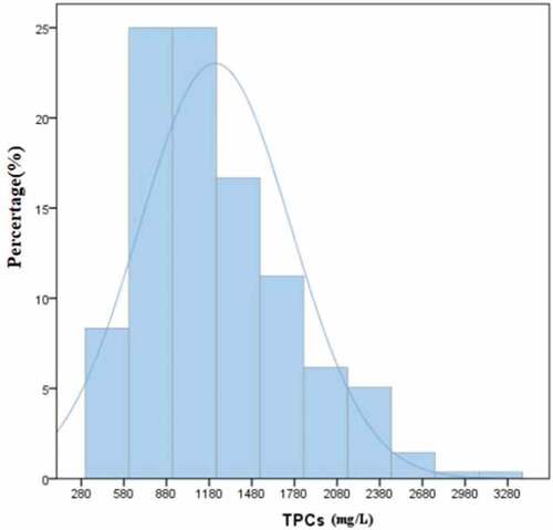 Figure 1. Frequency distribution of total phenolic content values of 276 mulberry juices