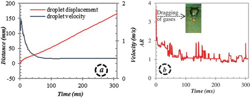 Figure 4. Molten WO3-CaO droplet: (a) displacement and velocity and (b) aspect ratio during quench in water pool. (Mmelt ≈ 1.3 g, ∆Tsup ≈ 115 K, and ∆Tsub ≈ 79 K).