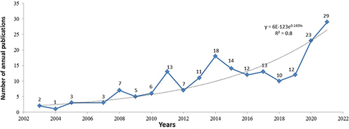 Figure 1 The annual number of publications on acupuncture treatment for PD between 2001 to 2021.