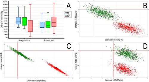 Figure 2 (A) Box and whiskers graph of unadjusted vs adjusted cost in US dollars (USD) of the three strategies in STEMI. (B–D) indicate the ICER bootstrap values for mortality, length of stay, and MACE, comparing the cost-effectiveness against pPCI (green) and NR (red).