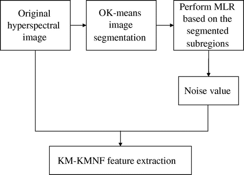 Figure 1. Flowchart of the KM-KMNF algorithm.