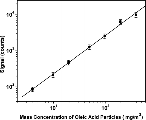 FIG. 3 Dependence of the signal intensity on the mass concentration of oleic acid particles. The signal intensities are calculated by accumulating the total counts in the range of mass 280 ± 0.5 (see Figure 2a). The black squares are data points and the line is the result of a linear fit.