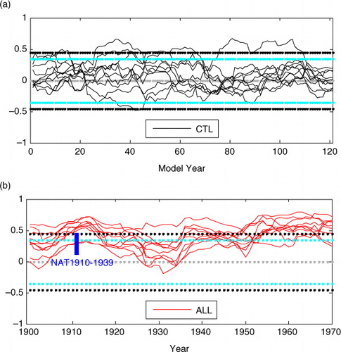Fig. 1 Thirty-year running inter-correlations of the Arctic (north to 60°N) mean SAT annual time series among all five ensemble members (a) in CTL; (b) in ALL. The blue bar in (b) shows the range of the 10 inter-correlation coefficients over the early warming period 1910–1939 in NAT. The black/cyan dotted lines refer to the 99%/95% significance level of the correlation coefficients. The labelled year is the first year to compute the correlation; for example, the values marked at year 1910 represent the correlation coefficients computed from 1910 to 1939.