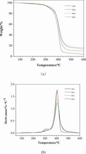 Figure 5. TGA (a) and DTG(b) curves of PUI under N2. (10%, 30%, 40% and 60%, respectively corresponding to sample NO.1, 3, 4 and 5 in Table 2)